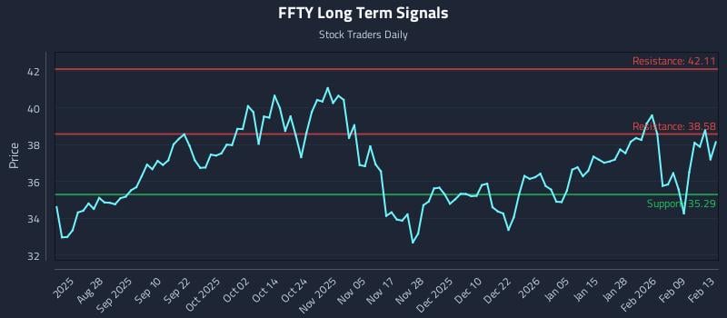 FFTY Long Term Analysis for February 13 2026