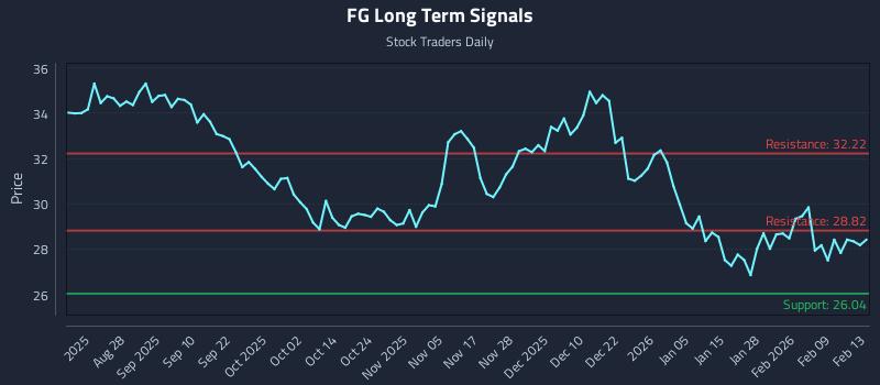 FG Long Term Analysis for February 13 2026 FG Long Term Analysis for February 13 2026