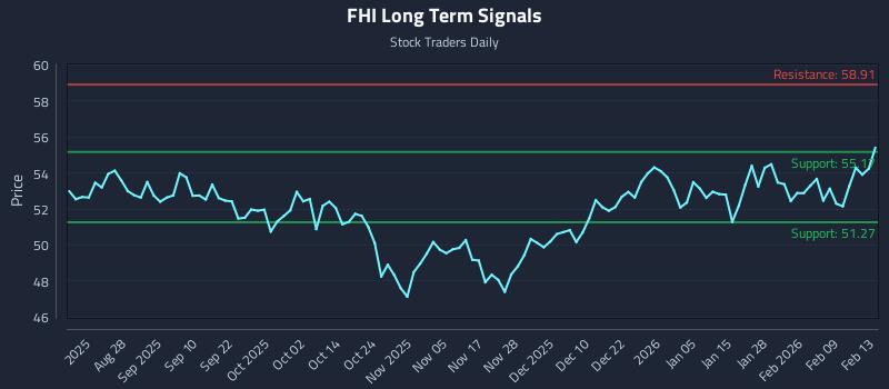 FHI Long Term Analysis for February 13 2026 FHI Long Term Analysis for February 13 2026