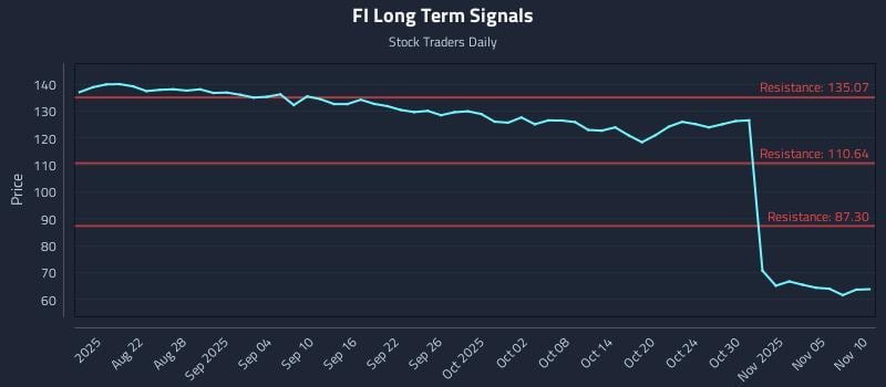 FI Long Term Analysis for February 13 2026 FI Long Term Analysis for February 13 2026