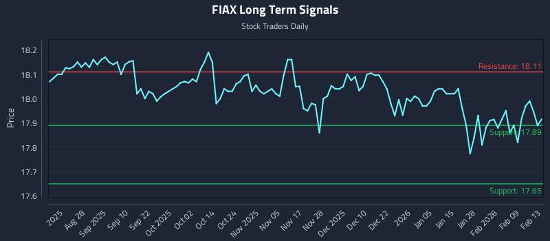 FIAX Long Term Analysis for February 13 2026