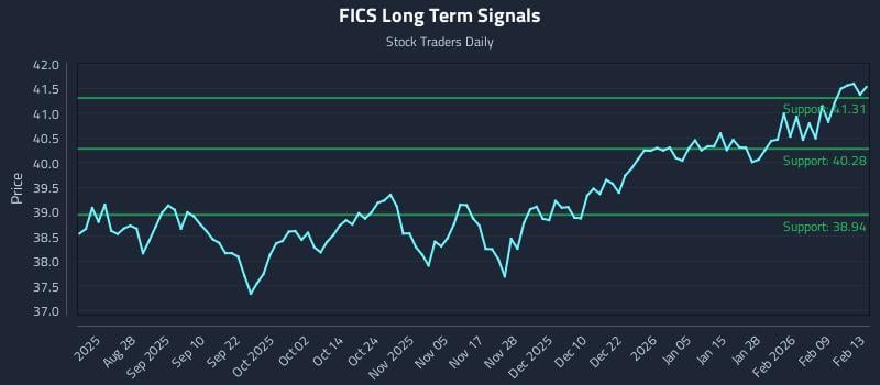 FICS Long Term Analysis for February 13 2026