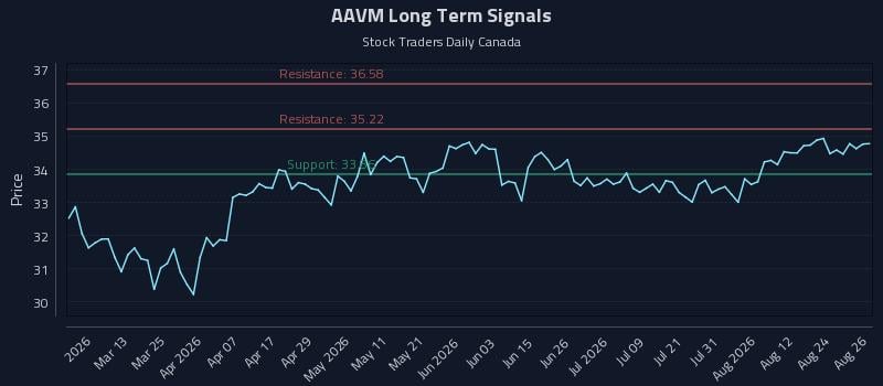 AAVM Long Term Analysis for August 27 2026 AAVM Long Term Analysis for August 27 2026