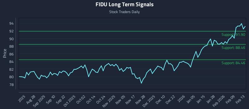 FIDU Long Term Analysis for February 13 2026 FIDU Long Term Analysis for February 13 2026
