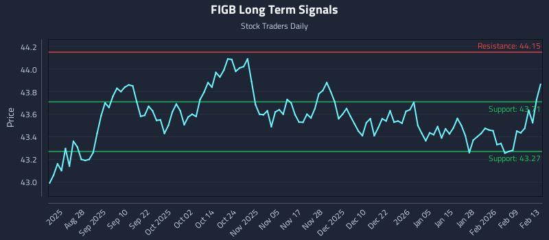 FIGB Long Term Analysis for February 13 2026 FIGB Long Term Analysis for February 13 2026