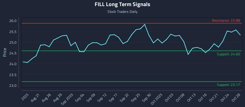 FILL Long Term Analysis for February 13 2026