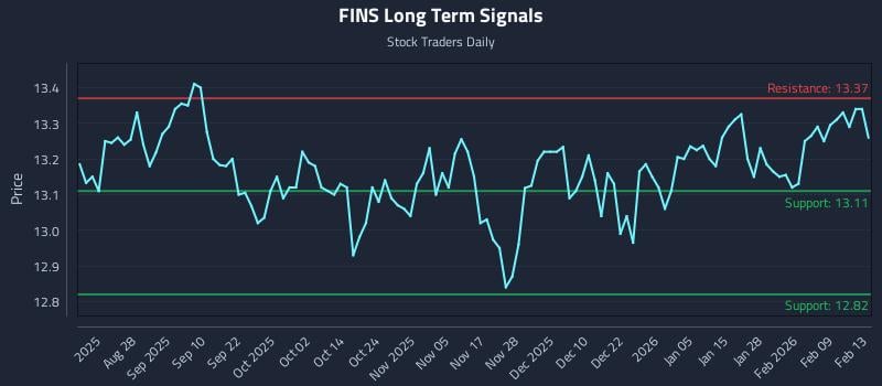 FINS Long Term Analysis for February 13 2026 FINS Long Term Analysis for February 13 2026