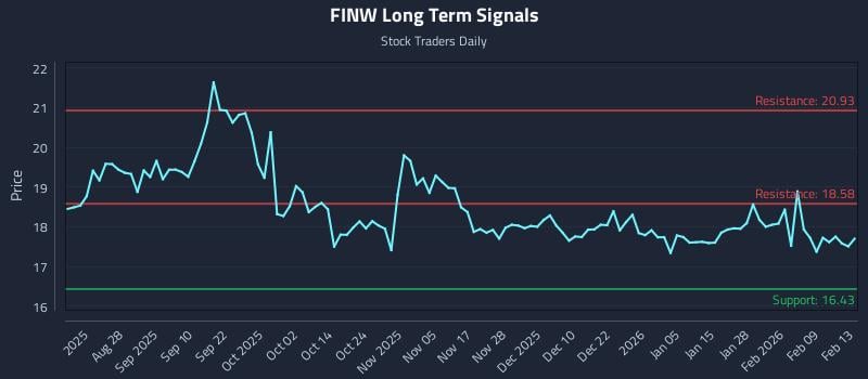 FINW Long Term Analysis for February 13 2026