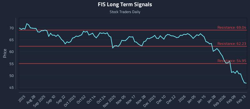 FIS Long Term Analysis for February 13 2026