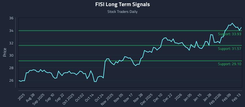 FISI Long Term Analysis for February 13 2026