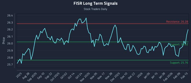 FISR Long Term Analysis for February 13 2026