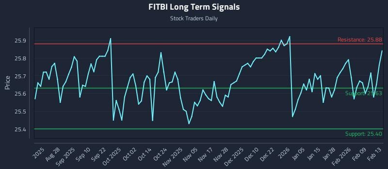 FITBI Long Term Analysis for February 13 2026 FITBI Long Term Analysis for February 13 2026