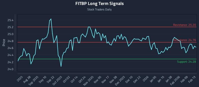 FITBP Long Term Analysis for February 13 2026 FITBP Long Term Analysis for February 13 2026