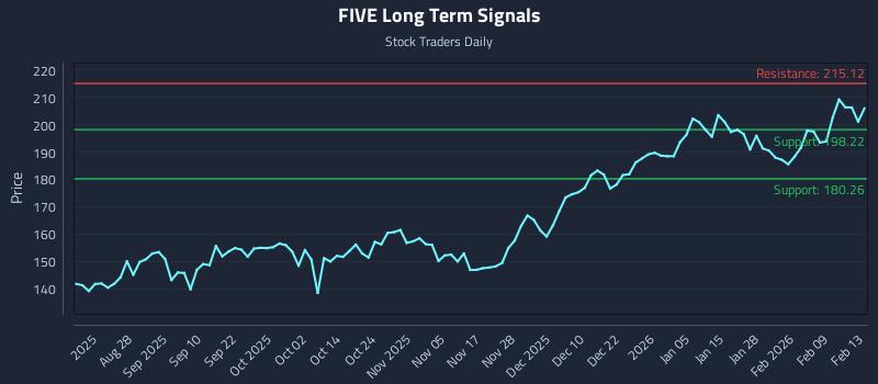 FIVE Long Term Analysis for February 13 2026 FIVE Long Term Analysis for February 13 2026