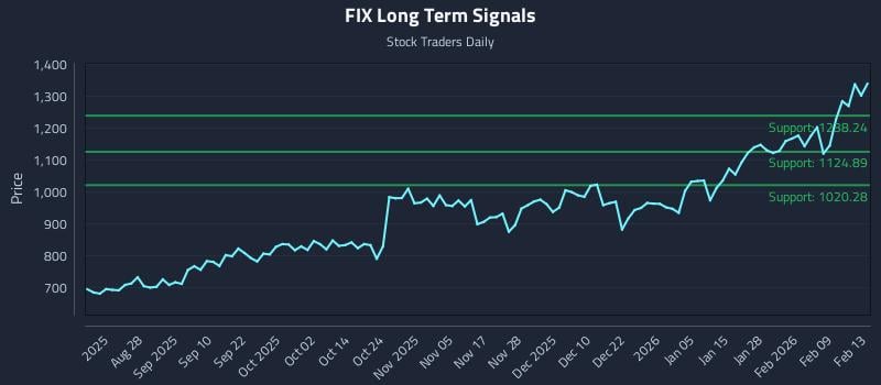 FIX Long Term Analysis for February 13 2026 FIX Long Term Analysis for February 13 2026