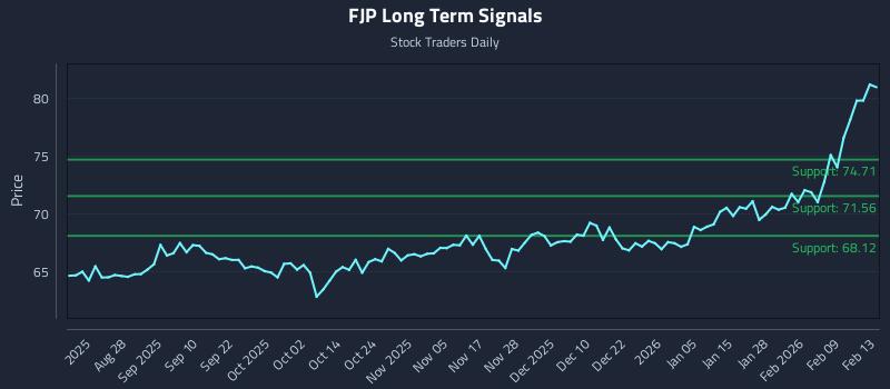 FJP Long Term Analysis for February 13 2026