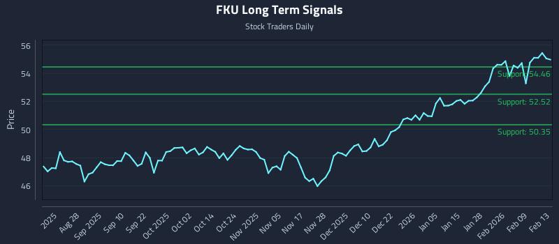 FKU Long Term Analysis for February 13 2026