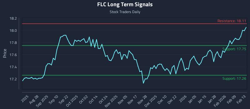 FLC Long Term Analysis for February 13 2026