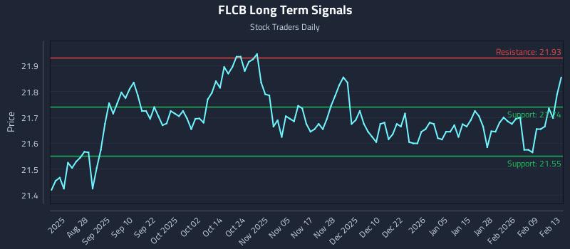 FLCB Long Term Analysis for February 13 2026