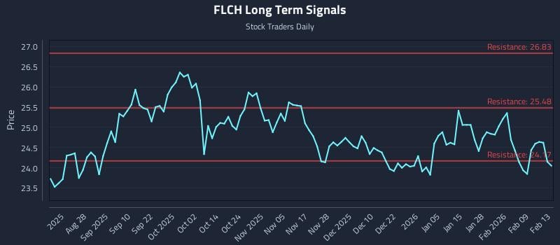FLCH Long Term Analysis for February 13 2026