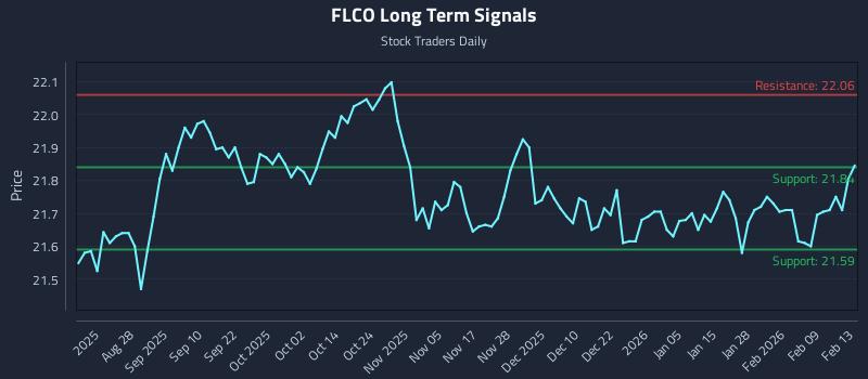 FLCO Long Term Analysis for February 13 2026 FLCO Long Term Analysis for February 13 2026