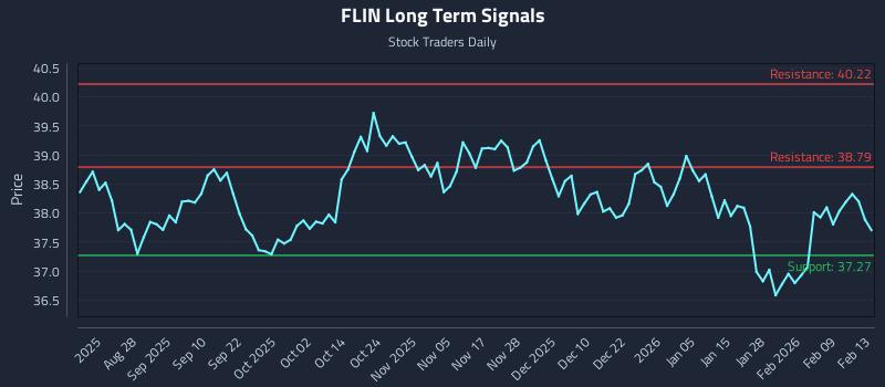 FLIN Long Term Analysis for February 13 2026 FLIN Long Term Analysis for February 13 2026