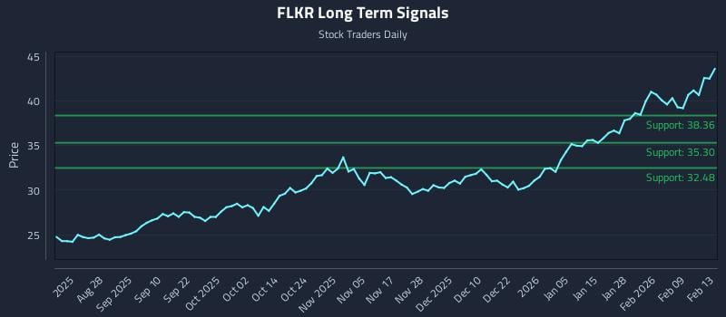FLKR Long Term Analysis for February 13 2026