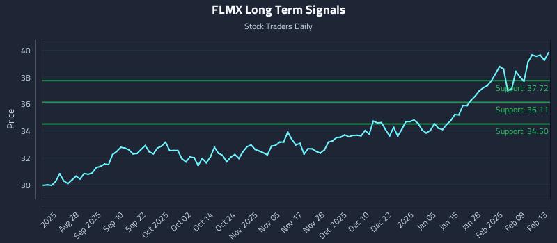 FLMX Long Term Analysis for February 13 2026 FLMX Long Term Analysis for February 13 2026