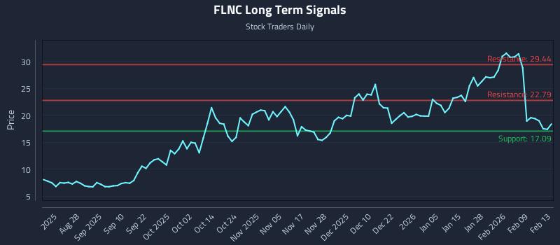 FLNC Long Term Analysis for February 13 2026 FLNC Long Term Analysis for February 13 2026