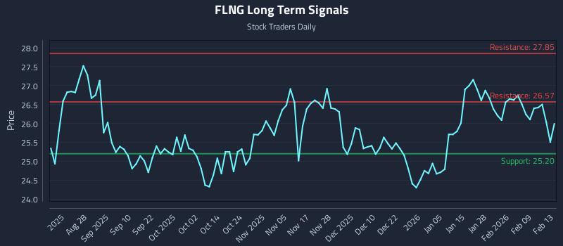 FLNG Long Term Analysis for February 13 2026