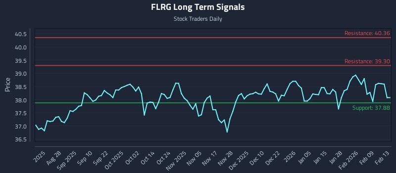 FLRG Long Term Analysis for February 13 2026 FLRG Long Term Analysis for February 13 2026