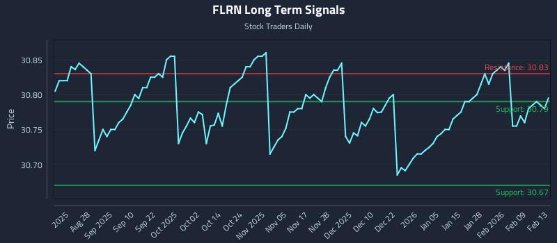 FLRN Long Term Analysis for February 13 2026 FLRN Long Term Analysis for February 13 2026
