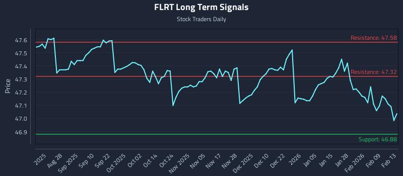 FLRT Long Term Analysis for February 13 2026 FLRT Long Term Analysis for February 13 2026