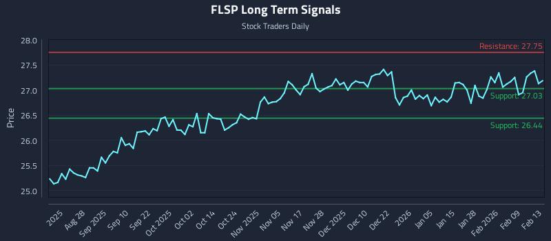 FLSP Long Term Analysis for February 13 2026