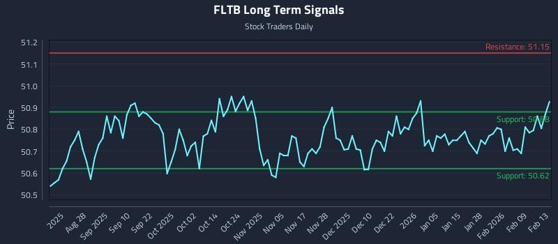FLTB Long Term Analysis for February 13 2026