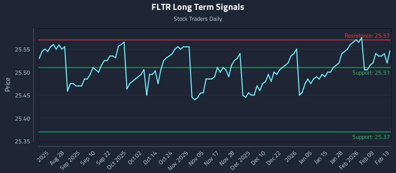 FLTR Long Term Analysis for February 13 2026 FLTR Long Term Analysis for February 13 2026