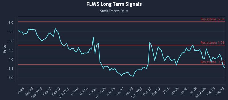FLWS Long Term Analysis for February 13 2026 FLWS Long Term Analysis for February 13 2026