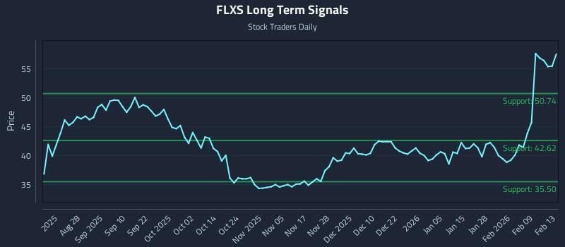 FLXS Long Term Analysis for February 13 2026 FLXS Long Term Analysis for February 13 2026