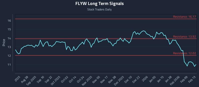 FLYW Long Term Analysis for February 13 2026