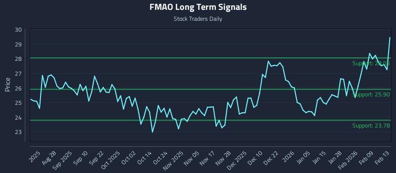 FMAO Long Term Analysis for February 13 2026