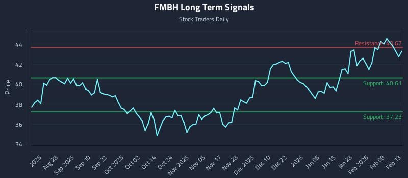 FMBH Long Term Analysis for February 13 2026