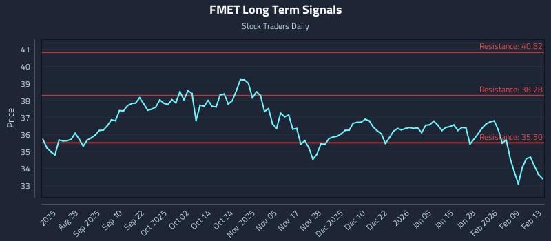 FMET Long Term Analysis for February 13 2026 FMET Long Term Analysis for February 13 2026