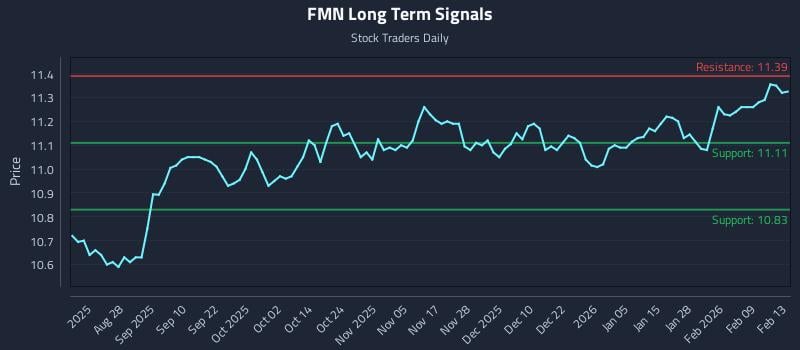 FMN Long Term Analysis for February 13 2026