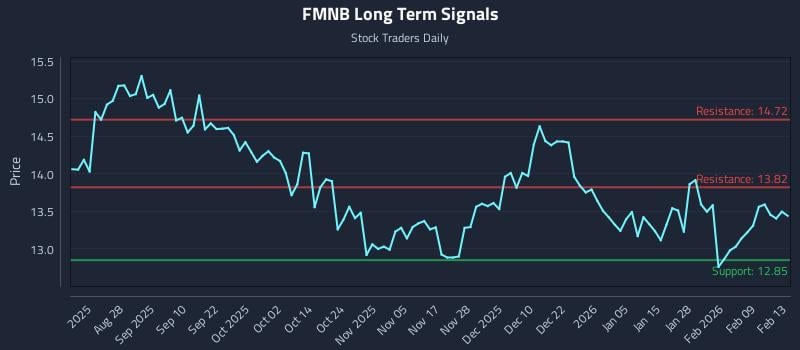 FMNB Long Term Analysis for February 13 2026 FMNB Long Term Analysis for February 13 2026