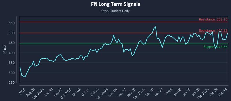 FN Long Term Analysis for February 13 2026