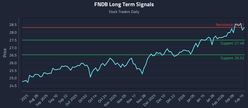 FNDB Long Term Analysis for February 13 2026