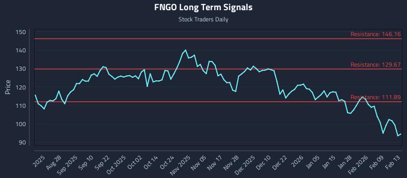 FNGO Long Term Analysis for February 13 2026