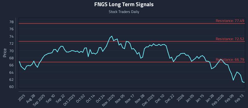 FNGS Long Term Analysis for February 13 2026