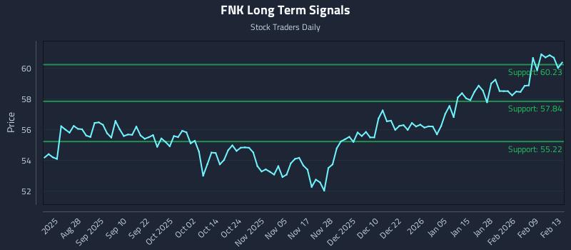 FNK Long Term Analysis for February 13 2026 FNK Long Term Analysis for February 13 2026