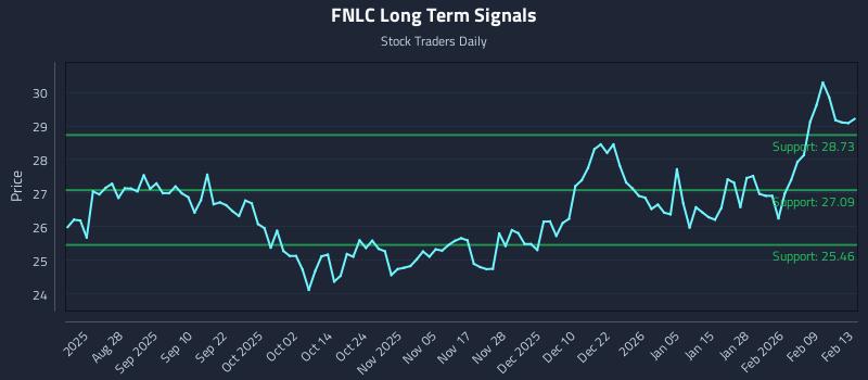 FNLC Long Term Analysis for February 13 2026 FNLC Long Term Analysis for February 13 2026